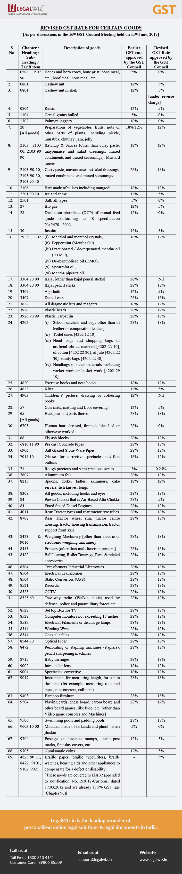 Revised Rates for GST India 2017