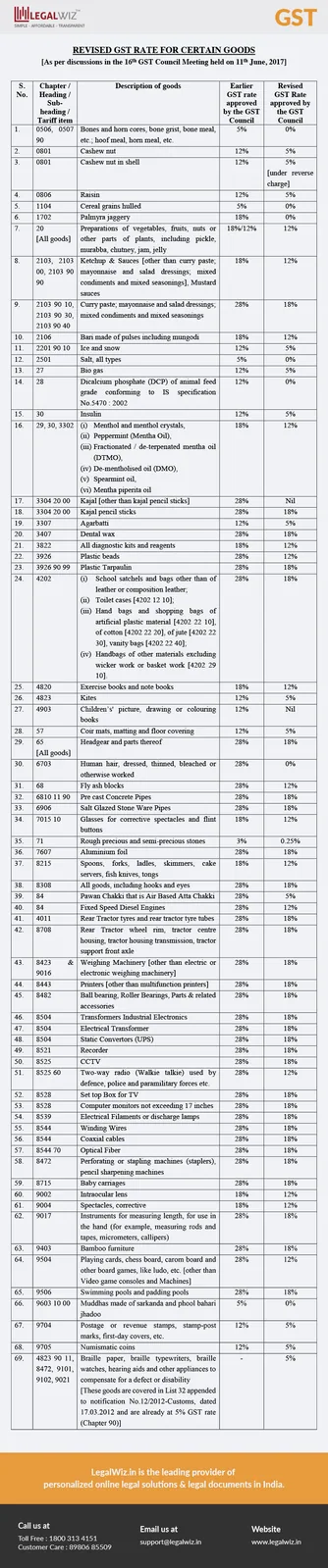 Revised GST Rates For Certain Goods