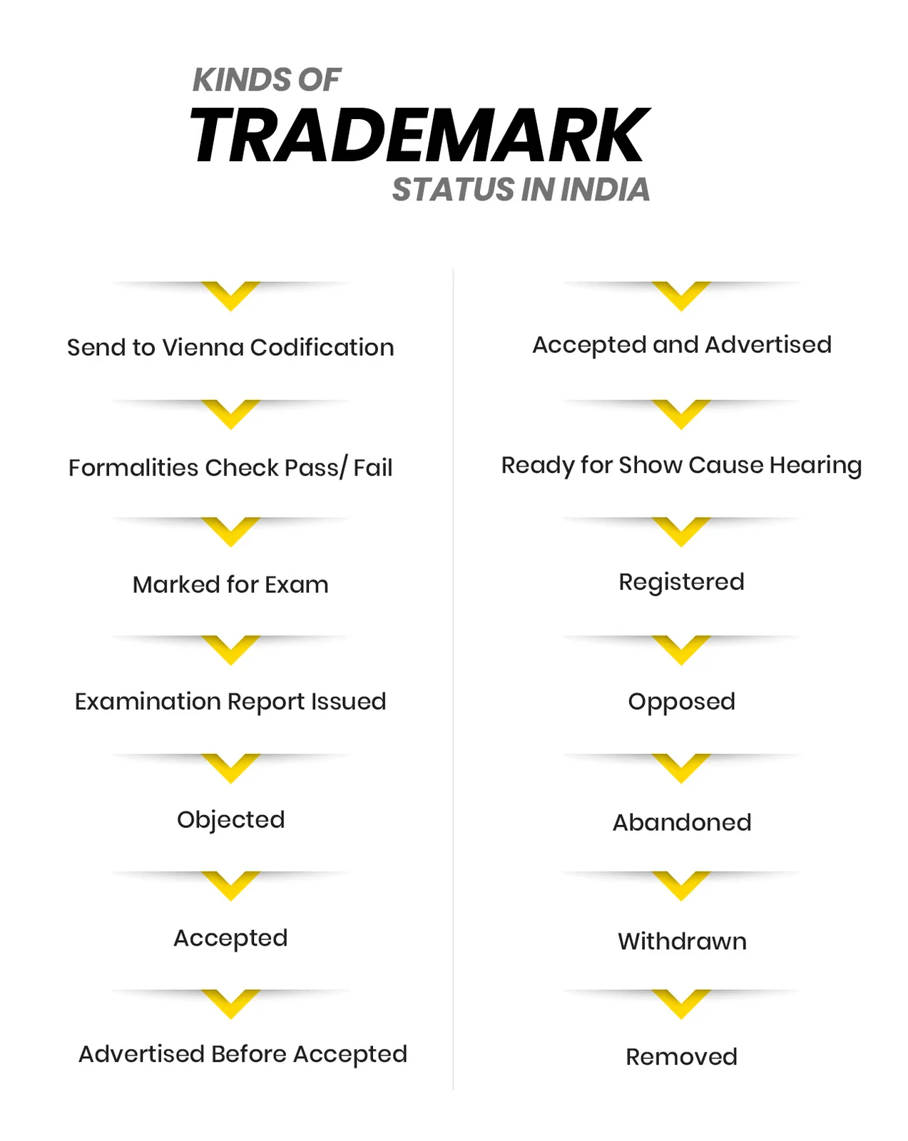 Every trademark status throughout the lifecycle of the process of trademark registration process in the infographics Types of trade mark Status during the trade mark registration process in India