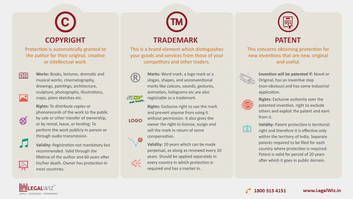 trademark vs copyright vs patent