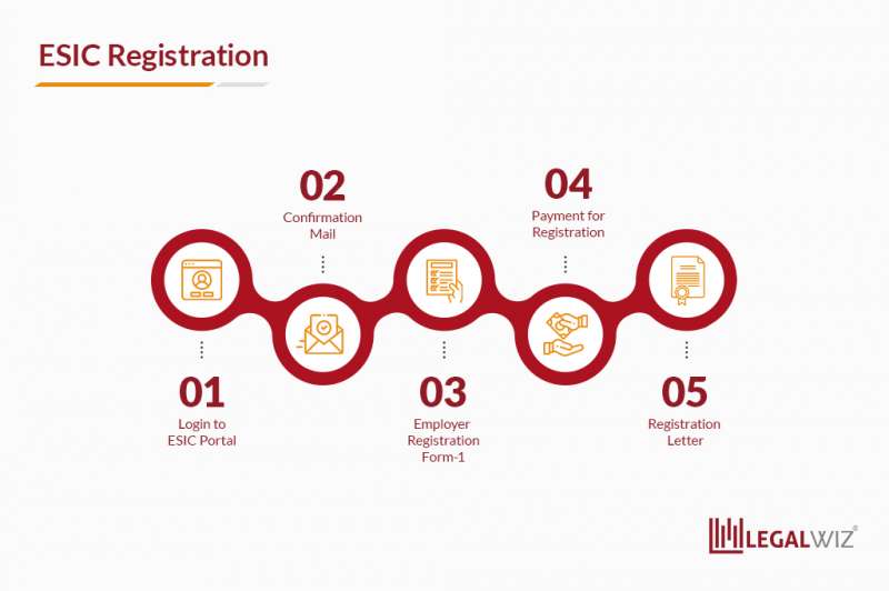 ESIC Registration Process and Benefits LegalWiz.in