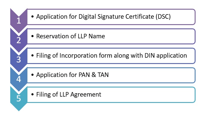 Steps to register a LLP
