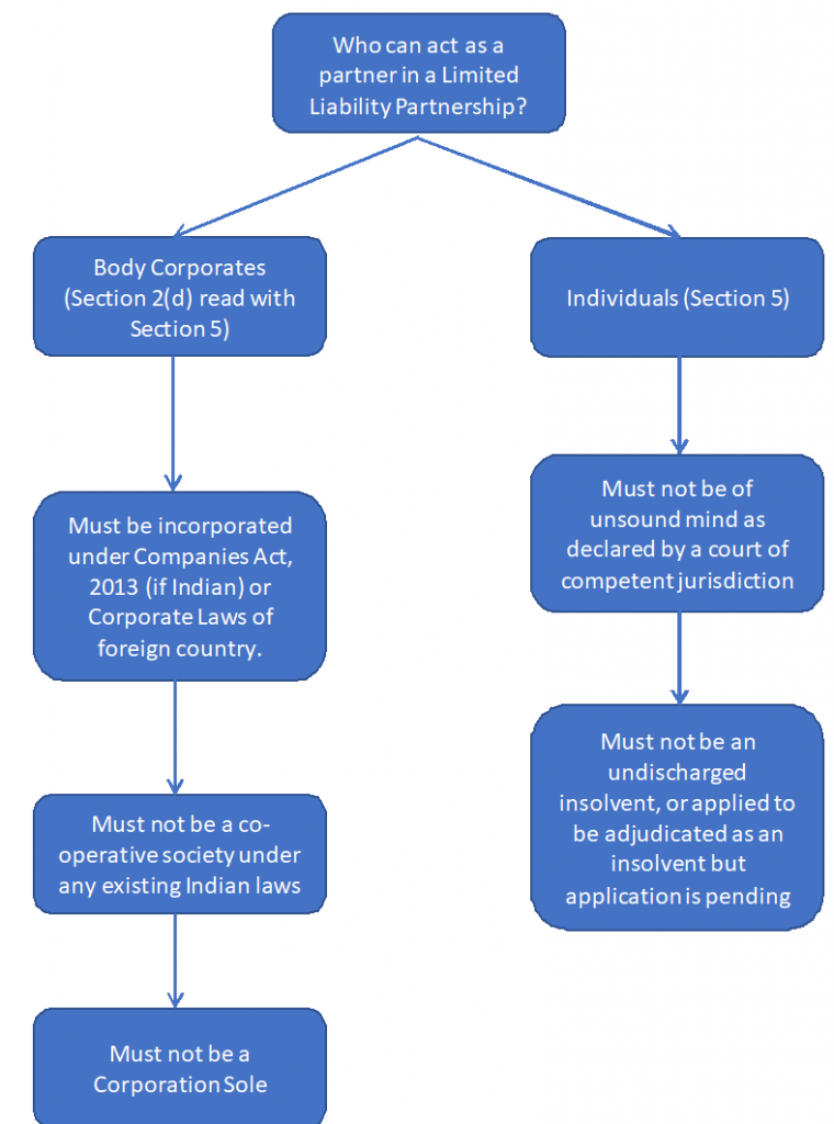 Who can register an LLP in India?