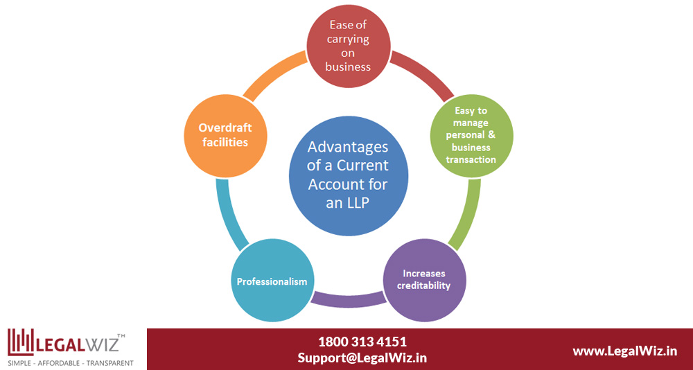 Advantages & document checklist for opening a bank account for an LLP