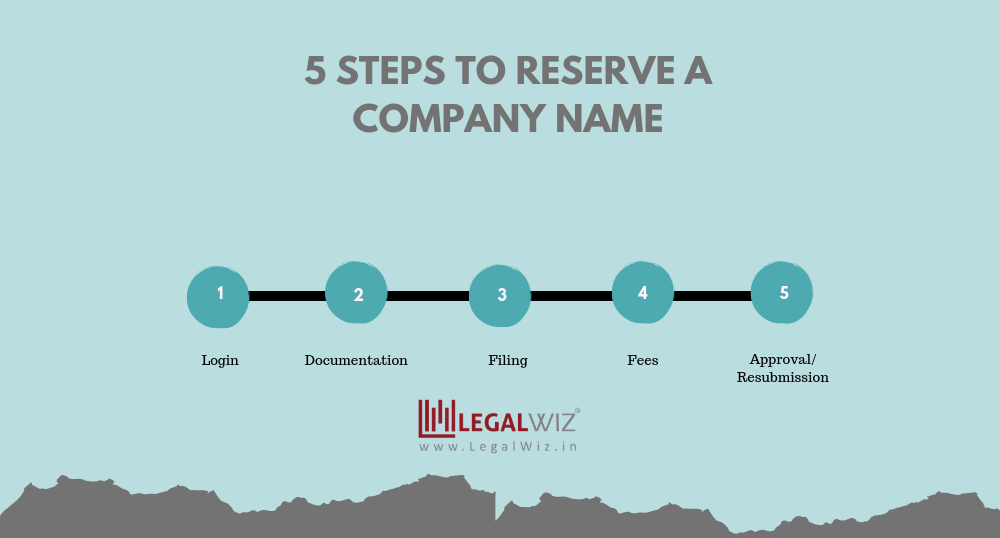 Steps to reserve Company name
