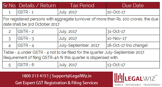 GST Compliance Relief to GST Taxpayers – Deadline of GSTR 1 extended