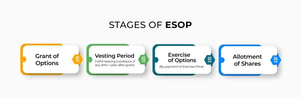 stages of ESOP
