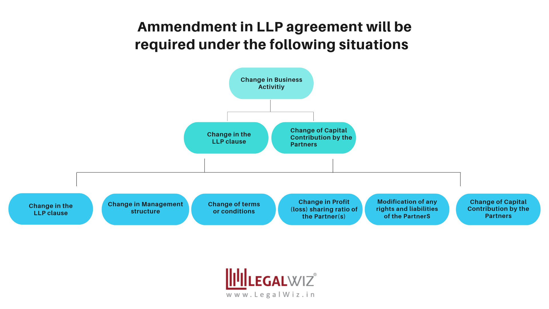 LLP agreement change
