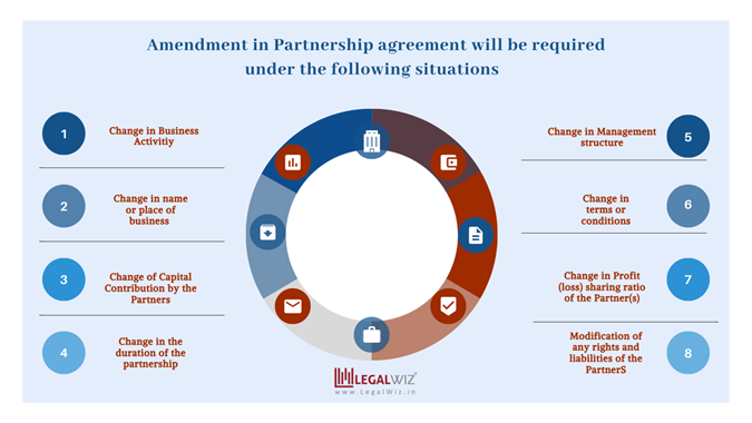 Instances where Partnership Deed is Changed