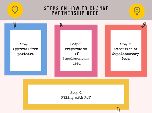 steps to change partnership deed