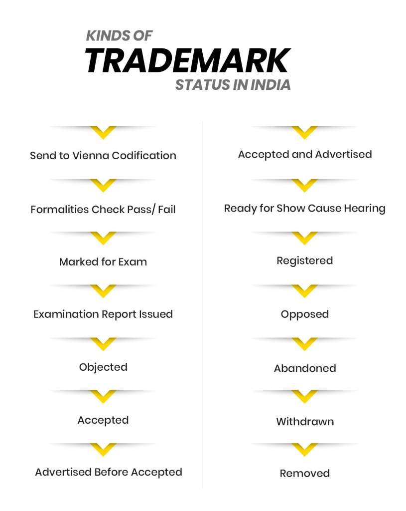 Types of trade mark Status during the trade mark registration process in India