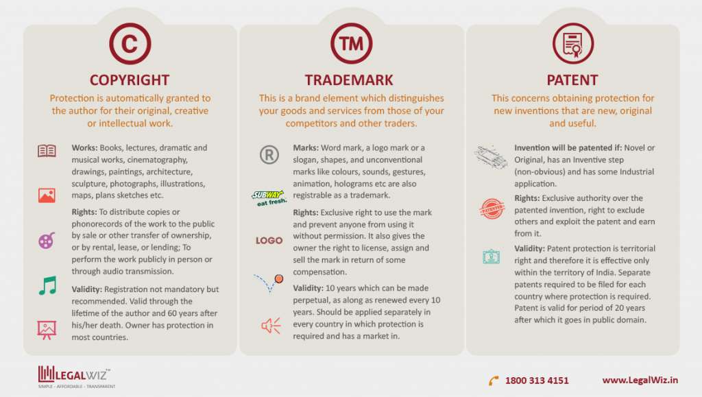 Difference Between Copyright, Patent & Trademark LegalWiz.in