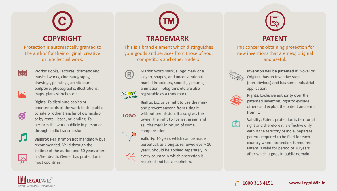 trademark vs copyright vs patent