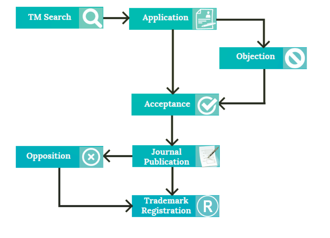 trademark assignment process